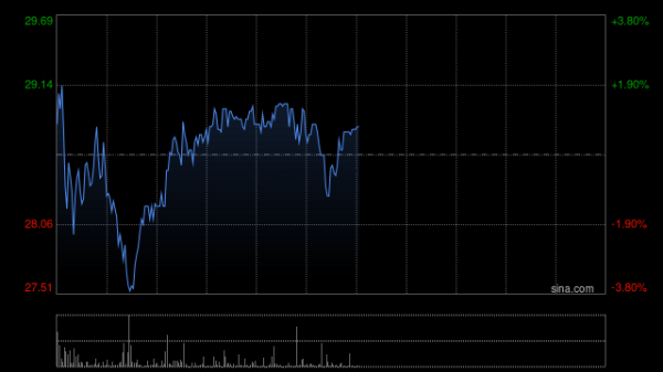 股票杠杆平台app 力勤资源涨超9%股价创新高 年内涨超344% 公司获摩根大通增持